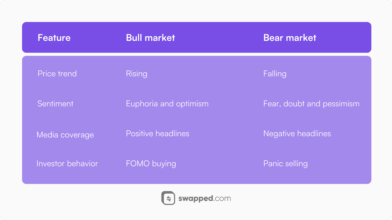Bull and bear market compared