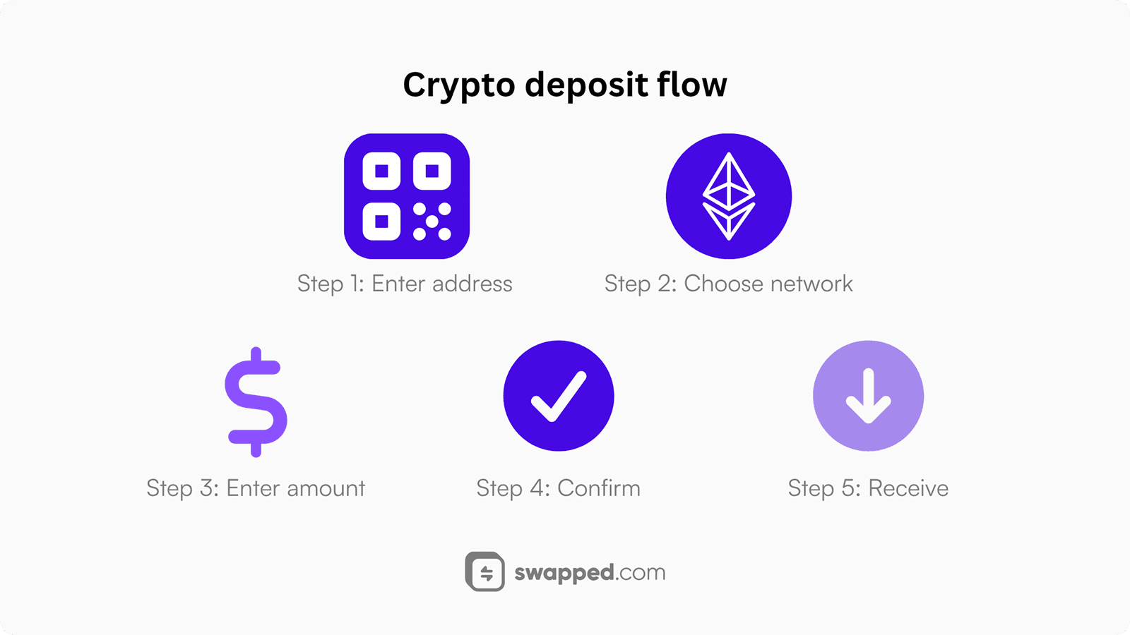 Crypto deposit flow