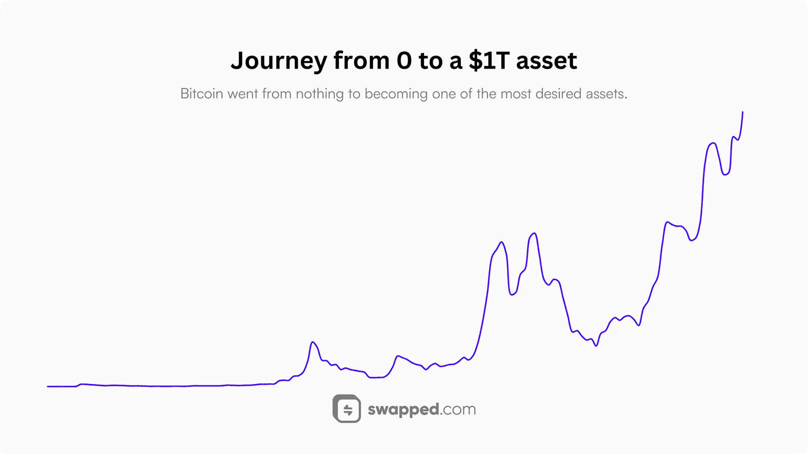 Journey from 0 to a $1T asset