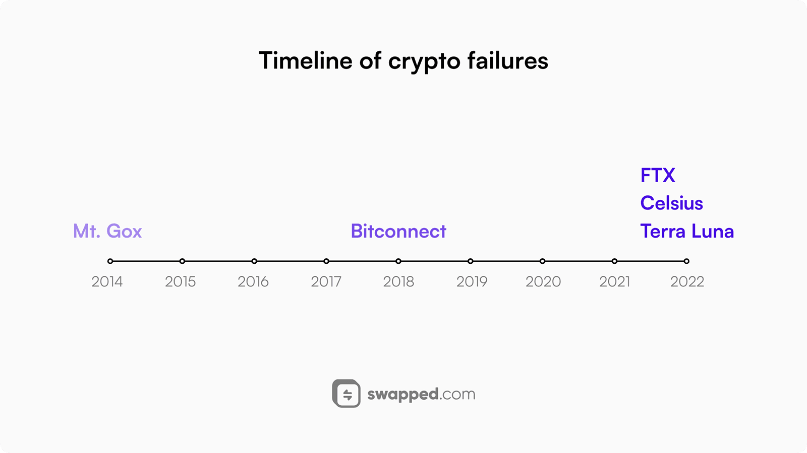 Timeline of crypto failures