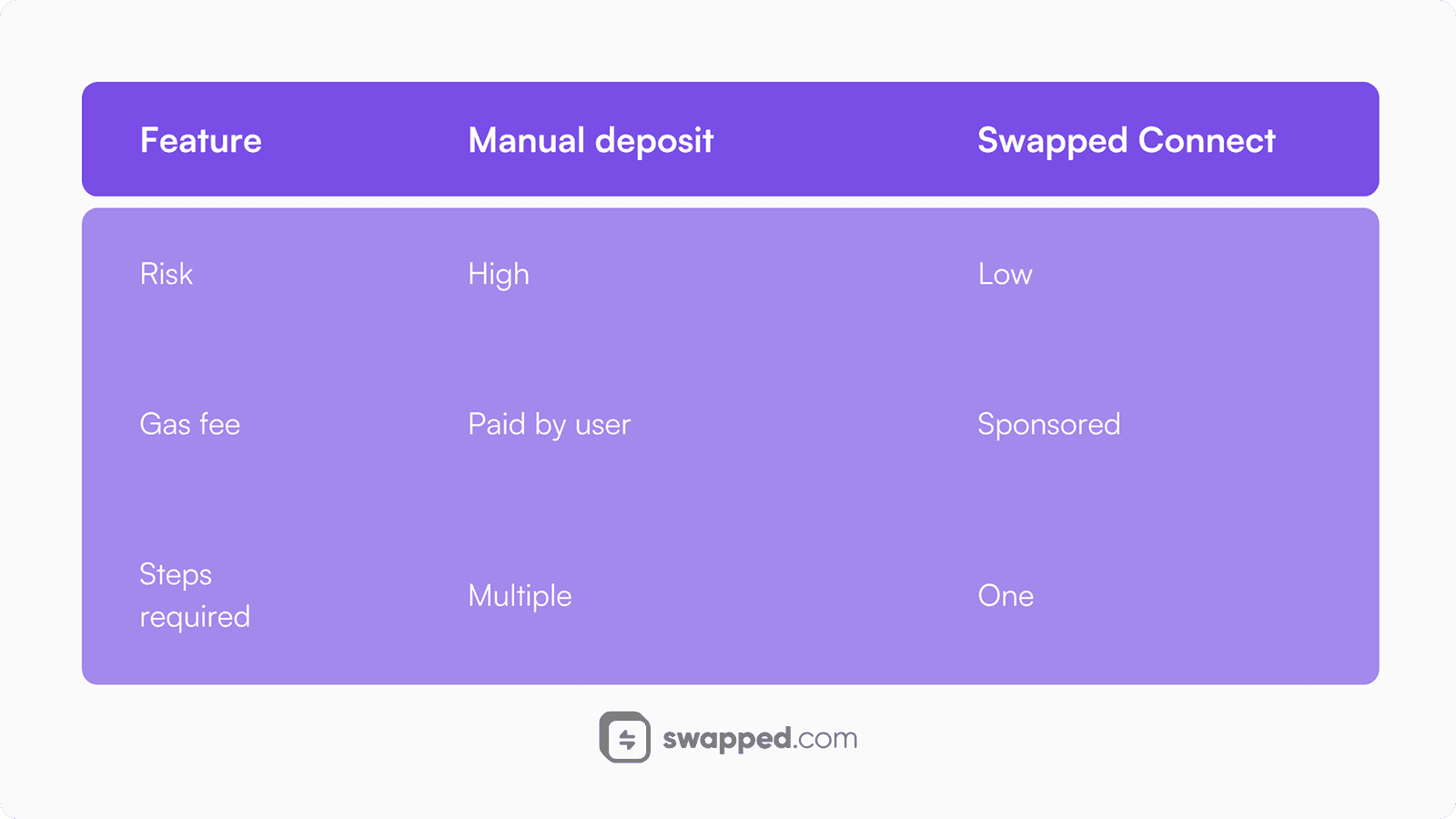 Swapped Connect and manual deposit compared