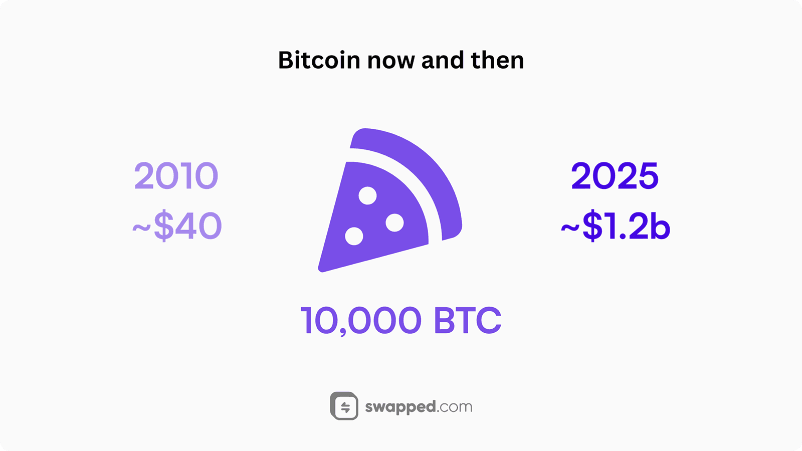 Bitcoin now and then