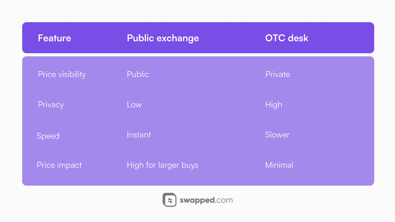Crypto exchanges and OTC desks compared