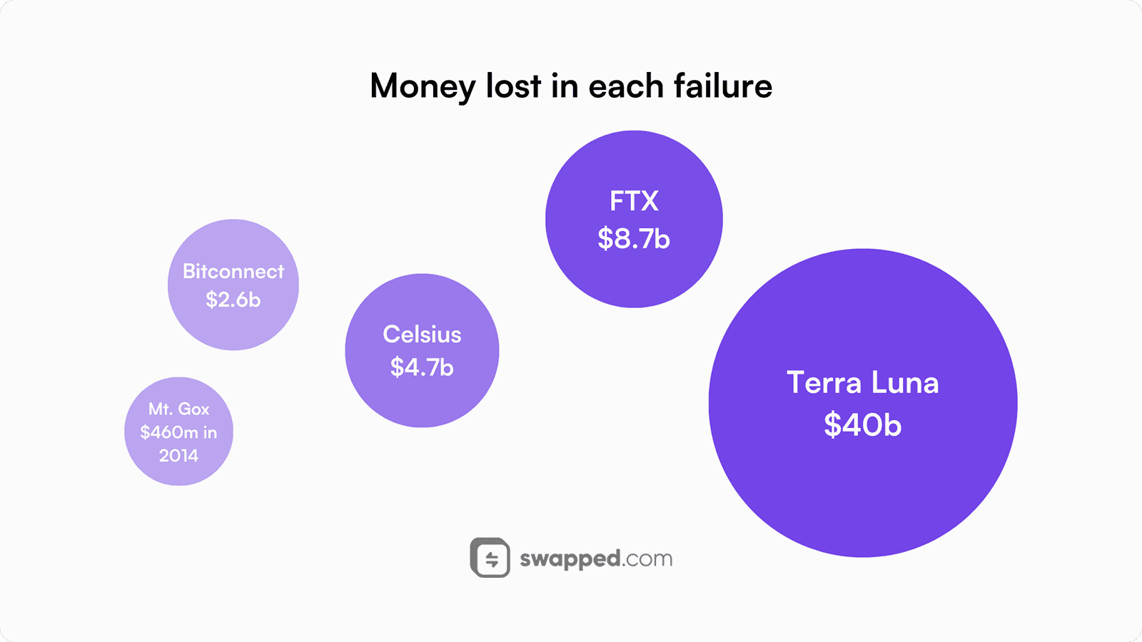 Money lost in each failure