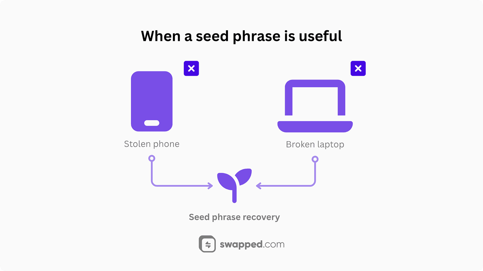 When a seed phrase is useful