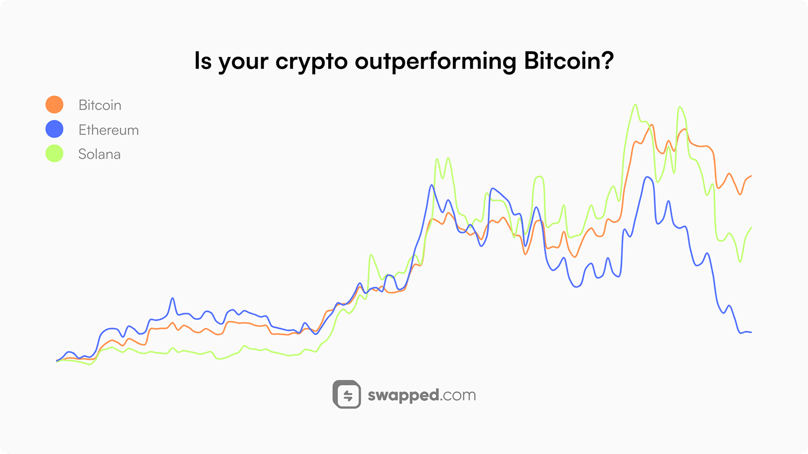 Price performance of Bitcoin, Ethereum and Solana compared