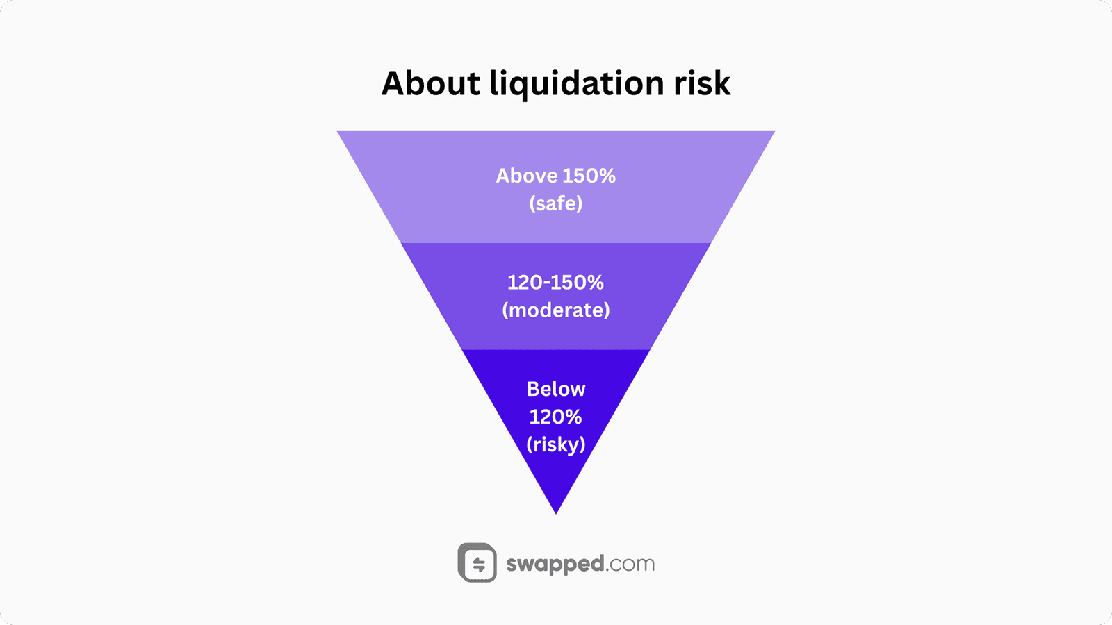About liquidation risk
