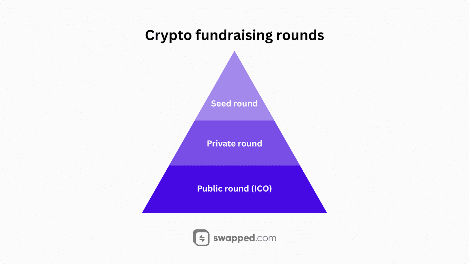 Crypto fundraising rounds